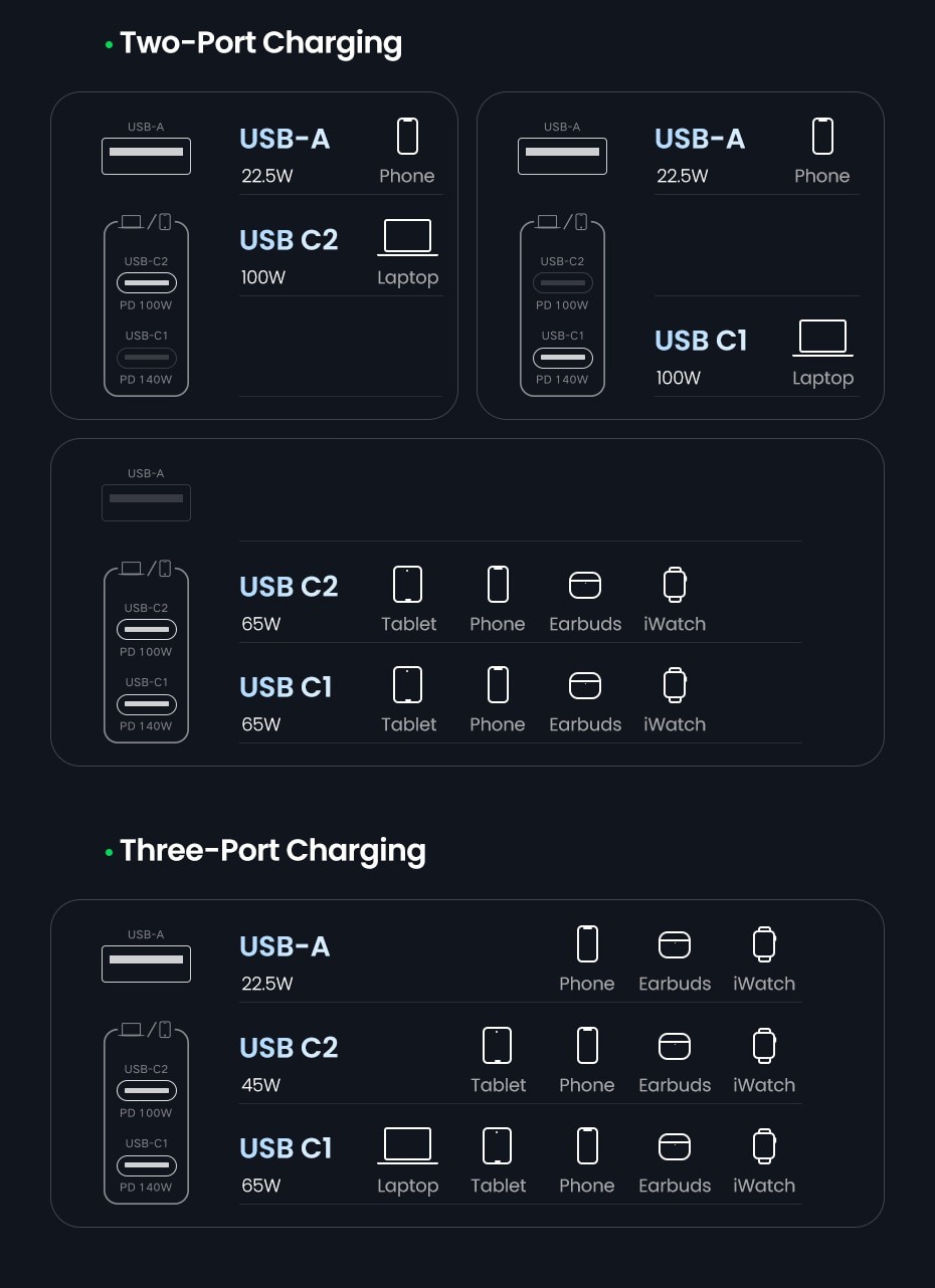 cu sac sieu nhanh ugreen 140w cd289 nexode gan cho may tinh dien thoai 3 cong usb pd 3 1 qc 4 0 3 0 img 6600f6399a81a